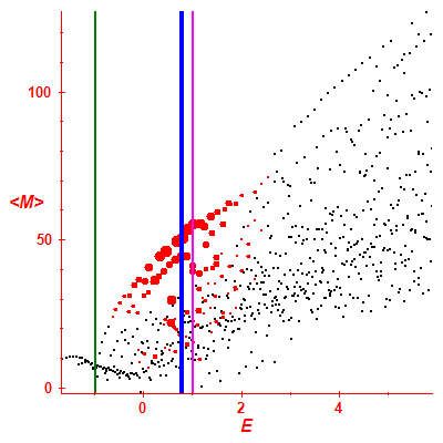 Peres lattice <M>